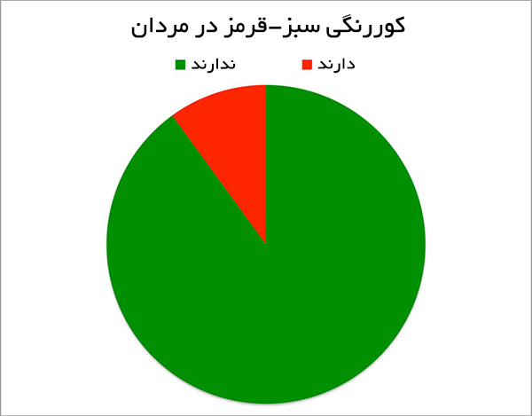 نمودار دایره ای کوررنگی سبز-قرمز در مردان